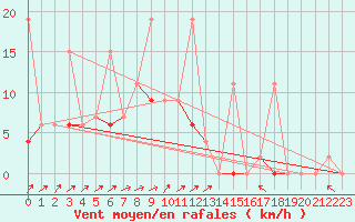 Courbe de la force du vent pour Erzurum Bolge