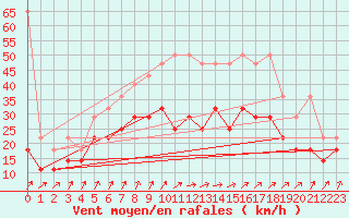 Courbe de la force du vent pour Zeebrugge