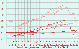 Courbe de la force du vent pour Vannes-Sn (56)