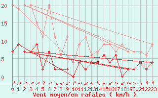 Courbe de la force du vent pour Gttingen
