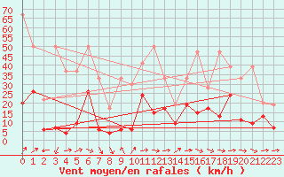 Courbe de la force du vent pour Vevey