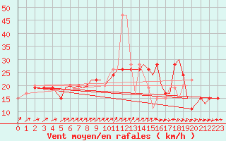 Courbe de la force du vent pour Bournemouth (UK)