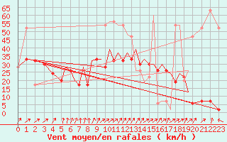 Courbe de la force du vent pour Hawarden