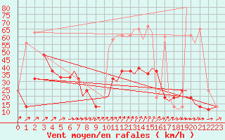 Courbe de la force du vent pour Bournemouth (UK)