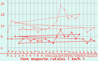 Courbe de la force du vent pour Bourg-Saint-Maurice (73)