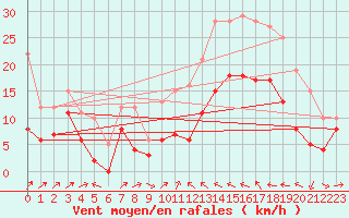 Courbe de la force du vent pour Perpignan (66)