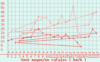 Courbe de la force du vent pour Bertsdorf-Hoernitz