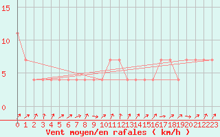 Courbe de la force du vent pour Moenichkirchen