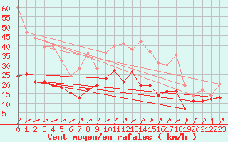 Courbe de la force du vent pour Neu Ulrichstein