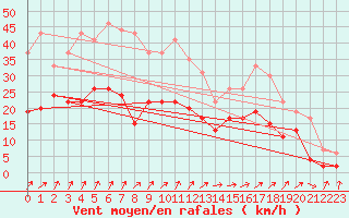 Courbe de la force du vent pour Le Havre - Octeville (76)