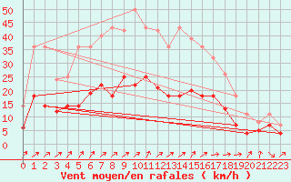 Courbe de la force du vent pour Werl