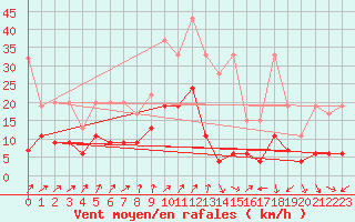 Courbe de la force du vent pour Nyon-Changins (Sw)