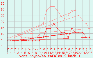 Courbe de la force du vent pour Sa Pobla