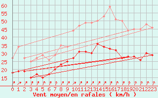 Courbe de la force du vent pour Chteaudun (28)