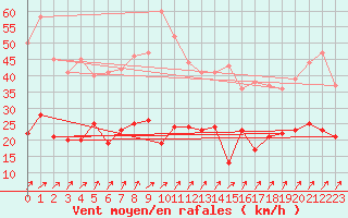 Courbe de la force du vent pour Bad Marienberg