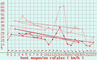 Courbe de la force du vent pour Saint-Dizier (52)