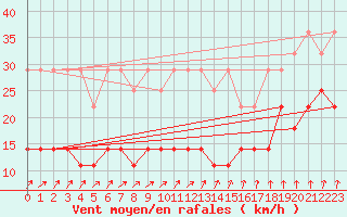 Courbe de la force du vent pour Soltau