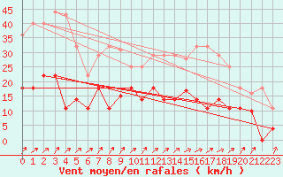 Courbe de la force du vent pour San Pablo de Los Montes