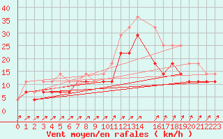 Courbe de la force du vent pour Holmon