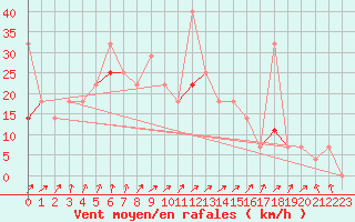 Courbe de la force du vent pour Vaeroy Heliport