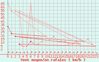 Courbe de la force du vent pour Brunnenkogel/Oetztaler Alpen