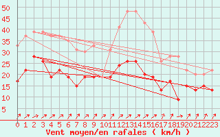 Courbe de la force du vent pour Avord (18)