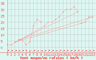 Courbe de la force du vent pour Capel Curig