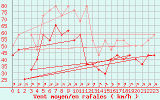 Courbe de la force du vent pour Brocken