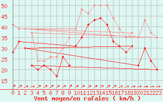 Courbe de la force du vent pour Pointe du Raz (29)