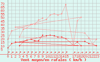 Courbe de la force du vent pour Changis (77)