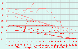 Courbe de la force du vent pour Salla Naruska