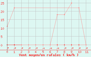 Courbe de la force du vent pour Dionisio Cerqueira