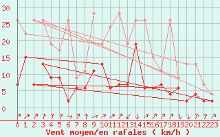 Courbe de la force du vent pour Schpfheim
