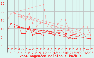 Courbe de la force du vent pour Bordeaux (33)