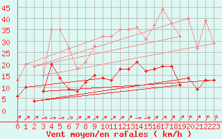 Courbe de la force du vent pour Montgivray (36)