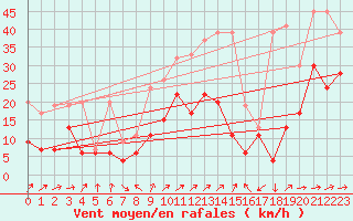 Courbe de la force du vent pour Nyon-Changins (Sw)