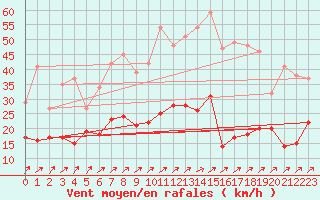 Courbe de la force du vent pour Memmingen