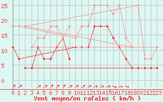 Courbe de la force du vent pour Florennes (Be)