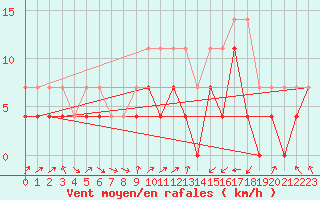 Courbe de la force du vent pour Muenchen, Flughafen