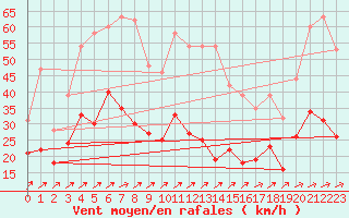 Courbe de la force du vent pour Wunsiedel Schonbrun