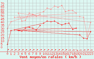 Courbe de la force du vent pour Chlons-en-Champagne (51)