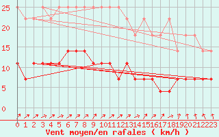 Courbe de la force du vent pour Weiden