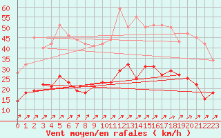 Courbe de la force du vent pour Saint-Brieuc (22)