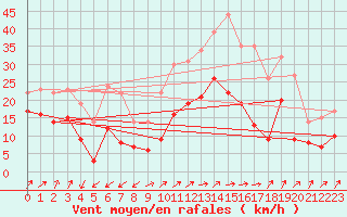 Courbe de la force du vent pour Figari (2A)