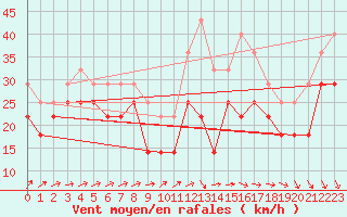 Courbe de la force du vent pour Uto