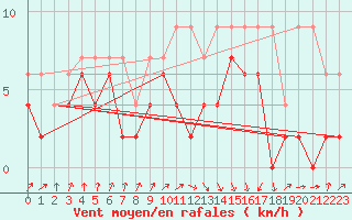 Courbe de la force du vent pour Berne Liebefeld (Sw)