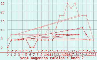 Courbe de la force du vent pour Taubate