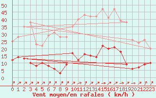 Courbe de la force du vent pour Brive-Laroche (19)