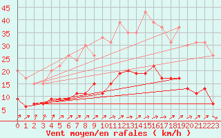 Courbe de la force du vent pour Auch (32)