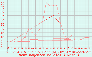 Courbe de la force du vent pour Capel Curig